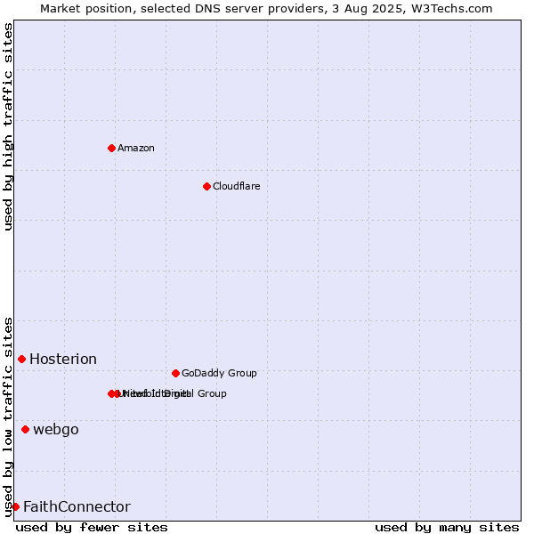 Market position of webgo vs. Hosterion vs. FaithConnector