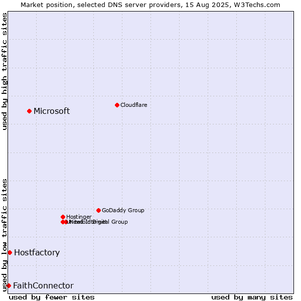 Market position of Microsoft vs. Hostfactory vs. FaithConnector