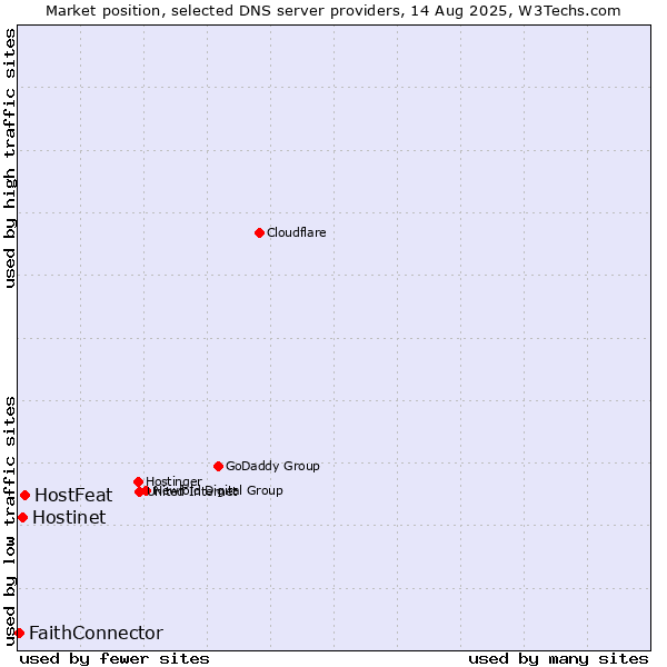Market position of HostFeat vs. Hostinet vs. FaithConnector