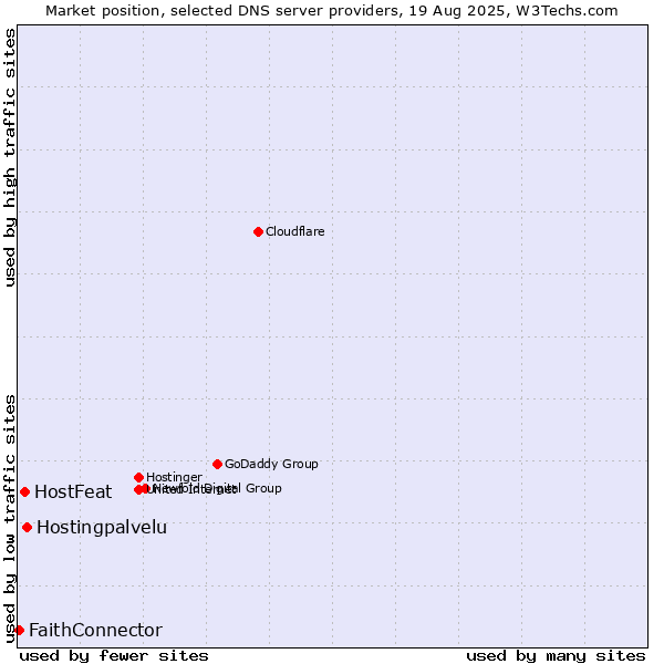 Market position of Hostingpalvelu vs. HostFeat vs. FaithConnector