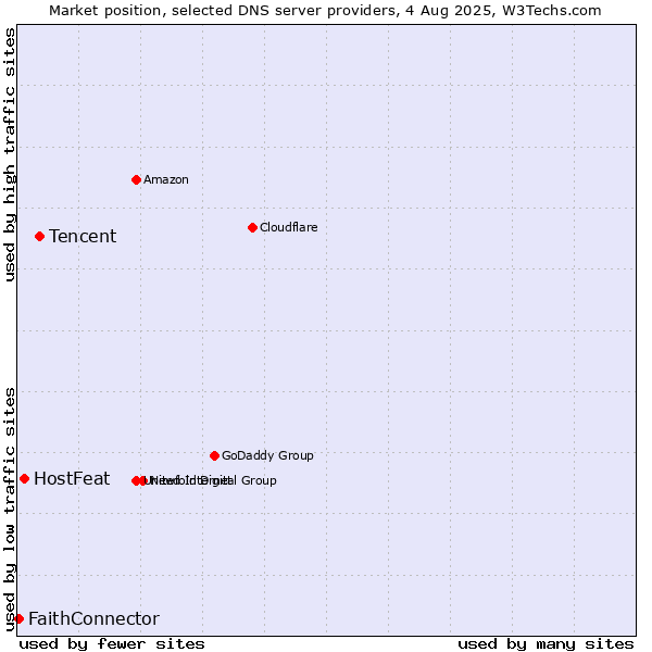 Market position of Tencent vs. HostFeat vs. FaithConnector
