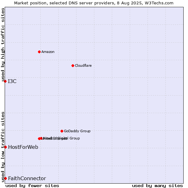 Market position of FaithConnector vs. HostForWeb vs. I3C