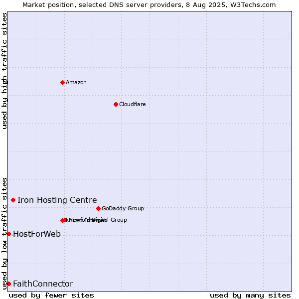 Market position of Iron Hosting Centre vs. FaithConnector vs. HostForWeb