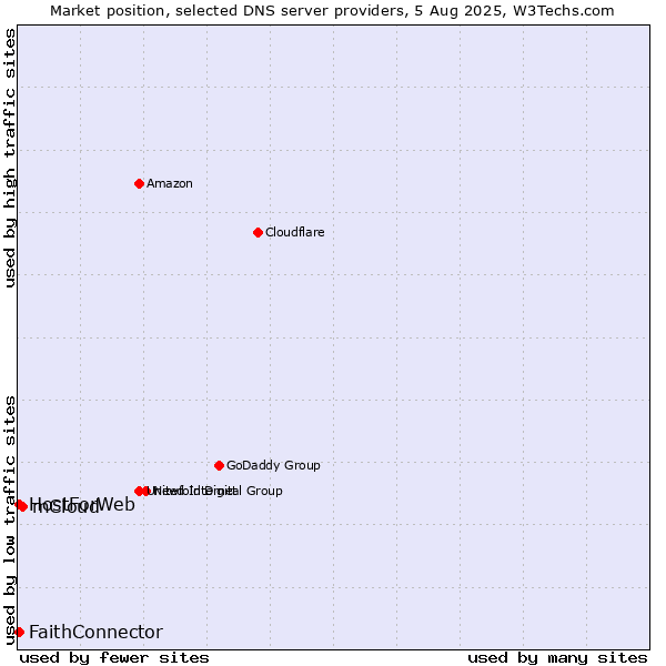 Market position of mCloud vs. FaithConnector vs. HostForWeb
