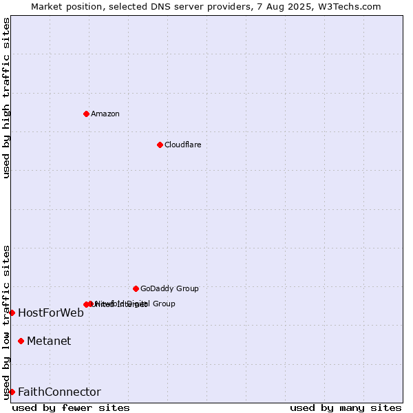 Market position of Metanet vs. FaithConnector vs. HostForWeb