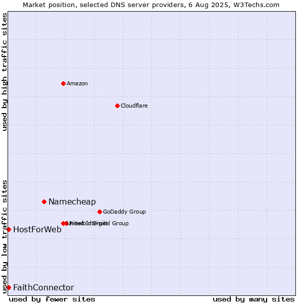 Market position of Namecheap vs. FaithConnector vs. HostForWeb