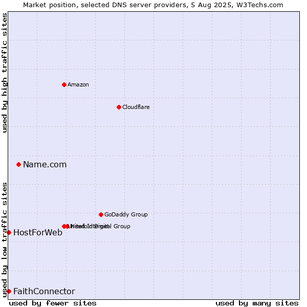 Market position of Name.com vs. FaithConnector vs. HostForWeb