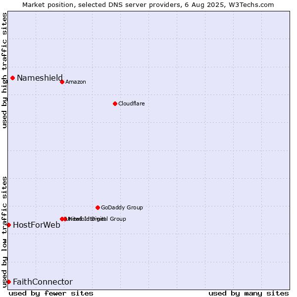 Market position of Nameshield vs. FaithConnector vs. HostForWeb