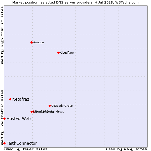 Market position of Netafraz vs. FaithConnector vs. HostForWeb