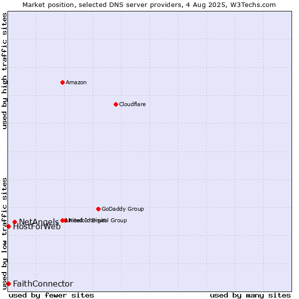 Market position of NetAngels vs. FaithConnector vs. HostForWeb