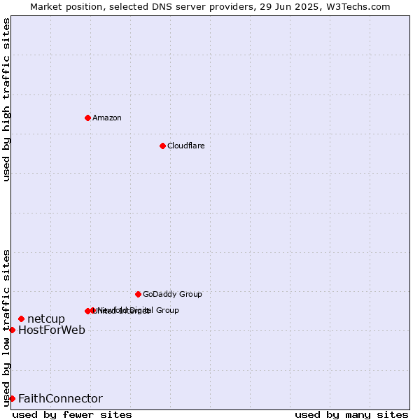 Market position of netcup vs. FaithConnector vs. HostForWeb