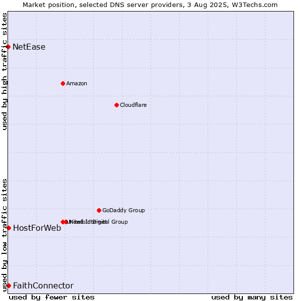 Market position of FaithConnector vs. HostForWeb vs. NetEase