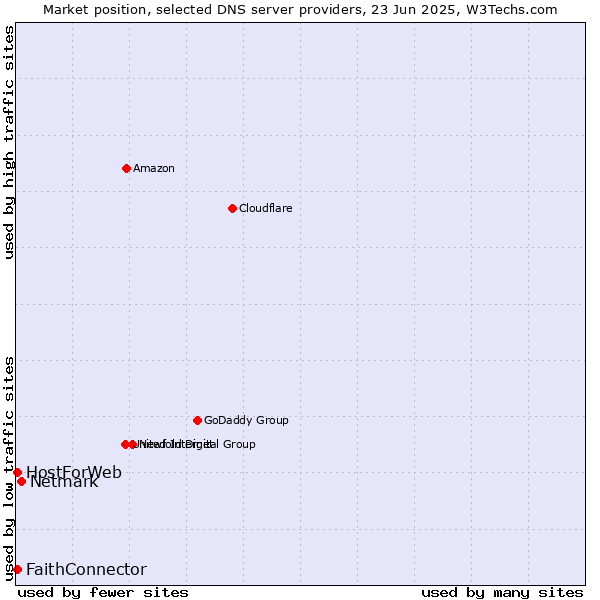 Market position of Netmark vs. FaithConnector vs. HostForWeb