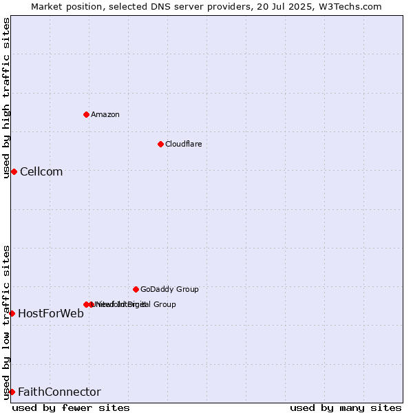 Market position of Cellcom vs. FaithConnector vs. HostForWeb