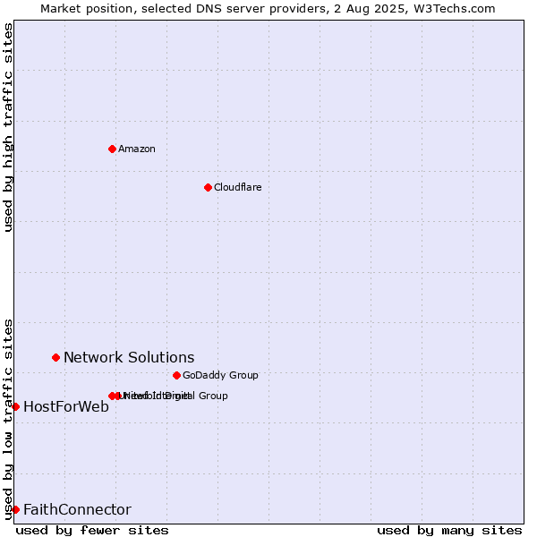 Market position of Network Solutions vs. FaithConnector vs. HostForWeb