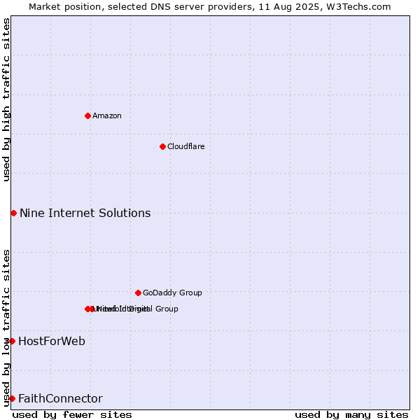 Market position of Nine Internet Solutions vs. FaithConnector vs. HostForWeb