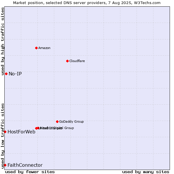 Market position of No-IP vs. FaithConnector vs. HostForWeb