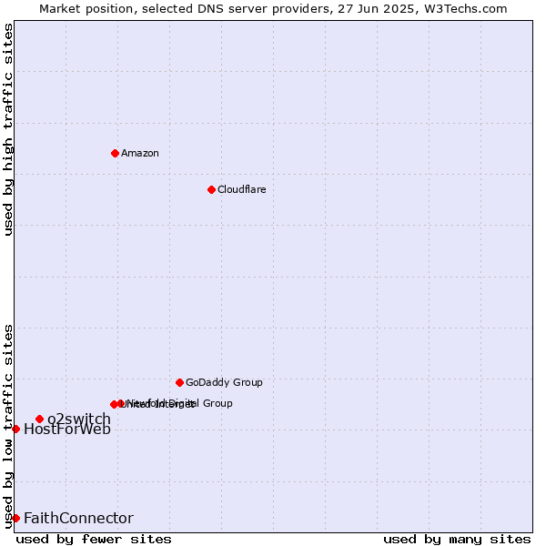 Market position of o2switch vs. FaithConnector vs. HostForWeb