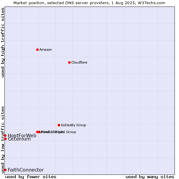 Market position of Octenium vs. FaithConnector vs. HostForWeb