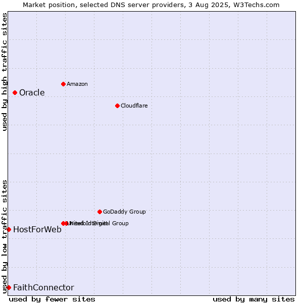 Market position of Oracle vs. FaithConnector vs. HostForWeb