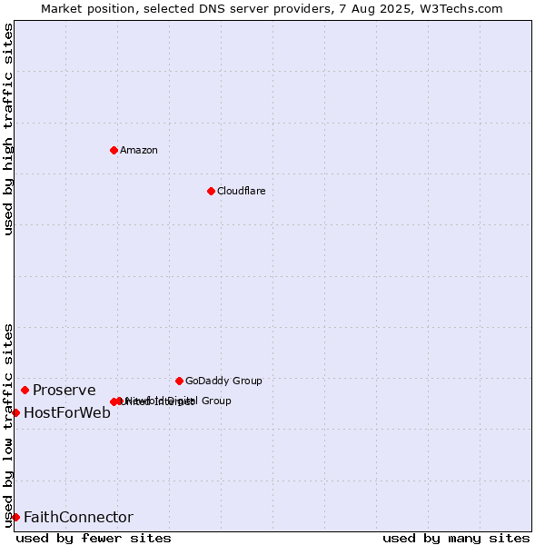 Market position of Proserve vs. FaithConnector vs. HostForWeb