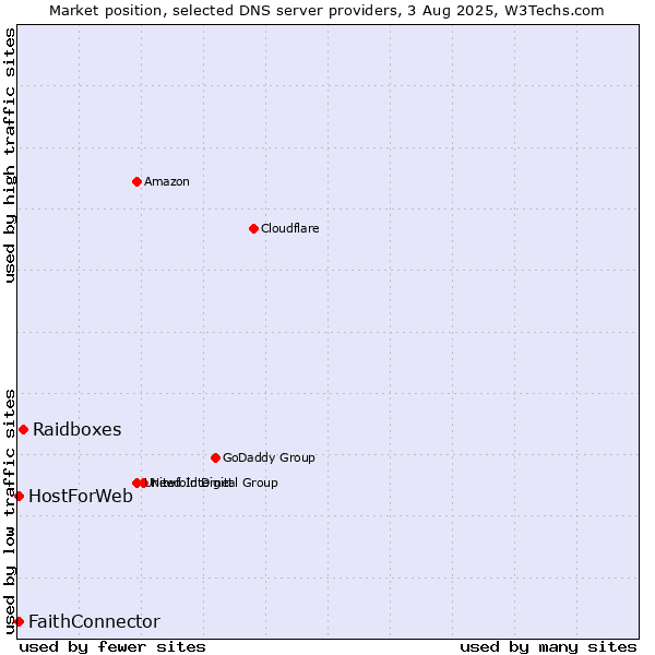 Market position of Raidboxes vs. FaithConnector vs. HostForWeb
