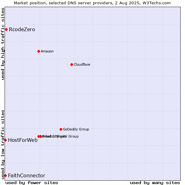Market position of RcodeZero vs. FaithConnector vs. HostForWeb