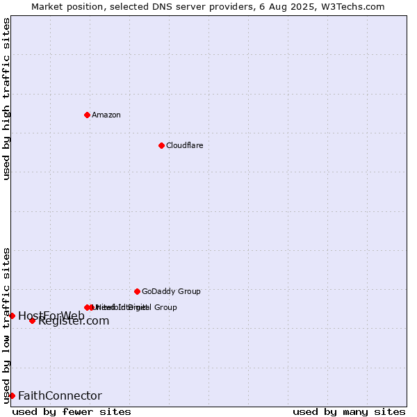 Market position of Register.com vs. FaithConnector vs. HostForWeb