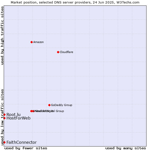 Market position of FaithConnector vs. HostForWeb vs. Root.lu