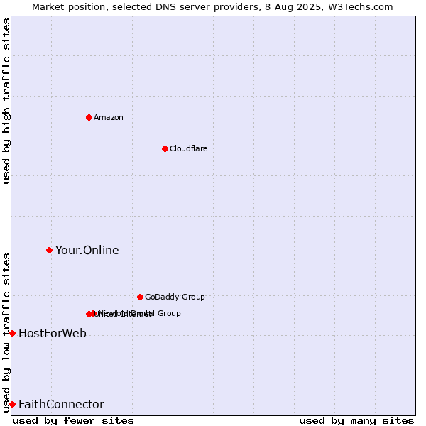 Market position of Your.Online vs. FaithConnector vs. HostForWeb