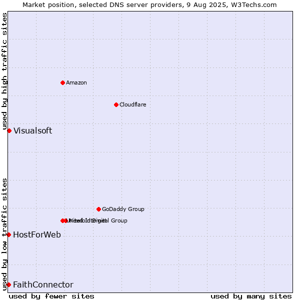 Market position of Visualsoft vs. FaithConnector vs. HostForWeb