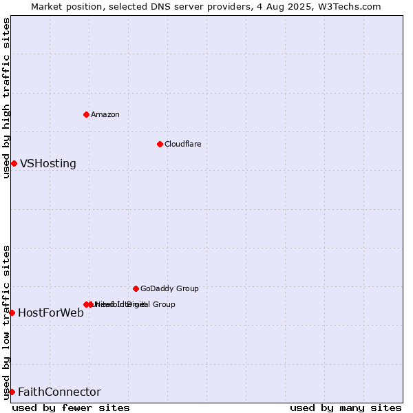 Market position of VSHosting vs. FaithConnector vs. HostForWeb