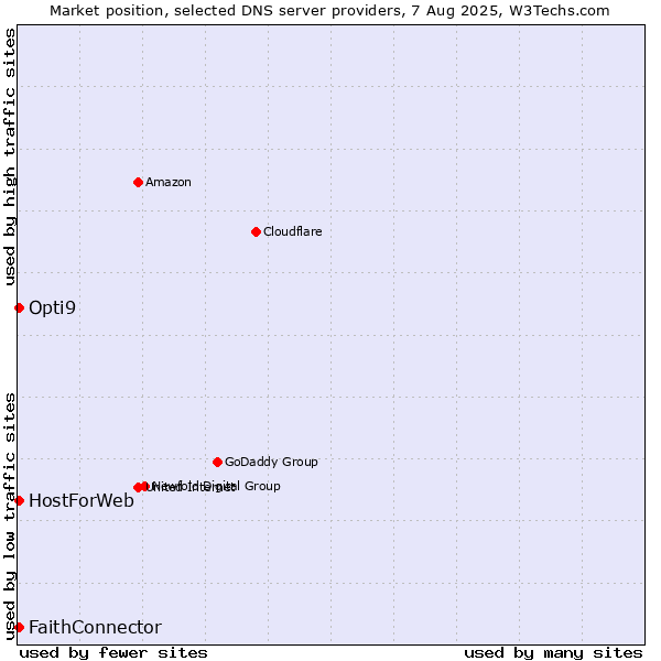 Market position of FaithConnector vs. HostForWeb vs. Opti9