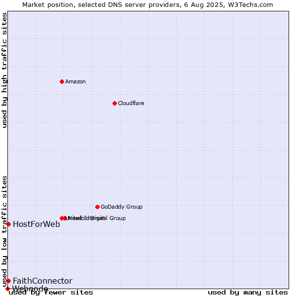 Market position of FaithConnector vs. HostForWeb vs. Webnode