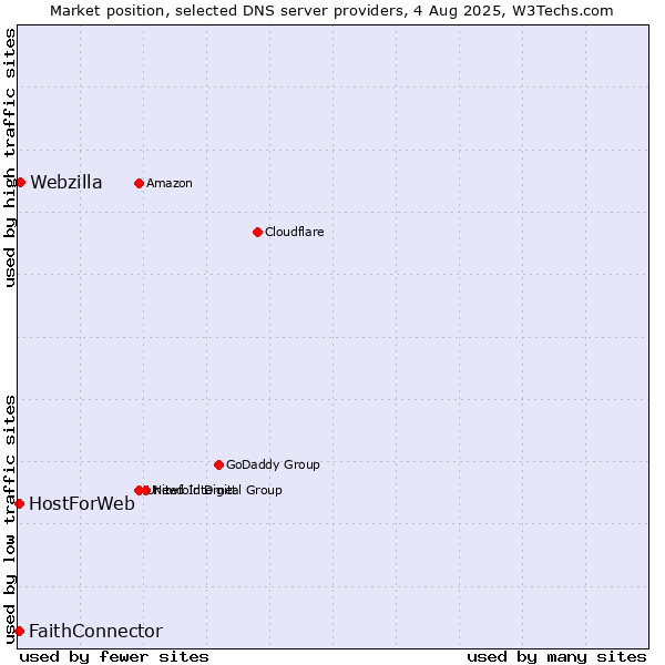 Market position of Webzilla vs. FaithConnector vs. HostForWeb