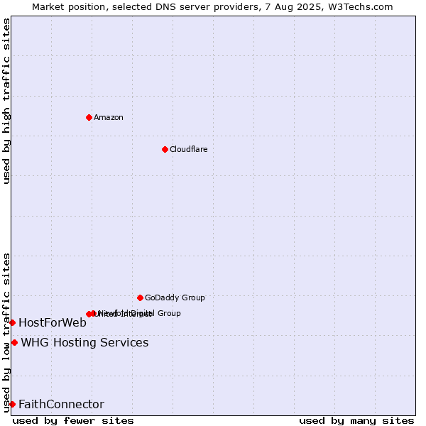 Market position of WHG Hosting Services vs. FaithConnector vs. HostForWeb