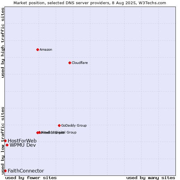 Market position of WPMU Dev vs. FaithConnector vs. HostForWeb