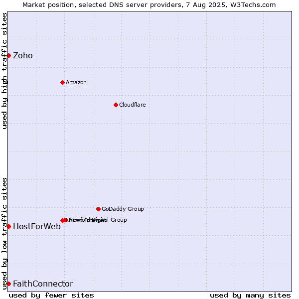 Market position of FaithConnector vs. Zoho vs. HostForWeb
