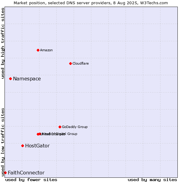 Market position of HostGator vs. Namespace vs. FaithConnector