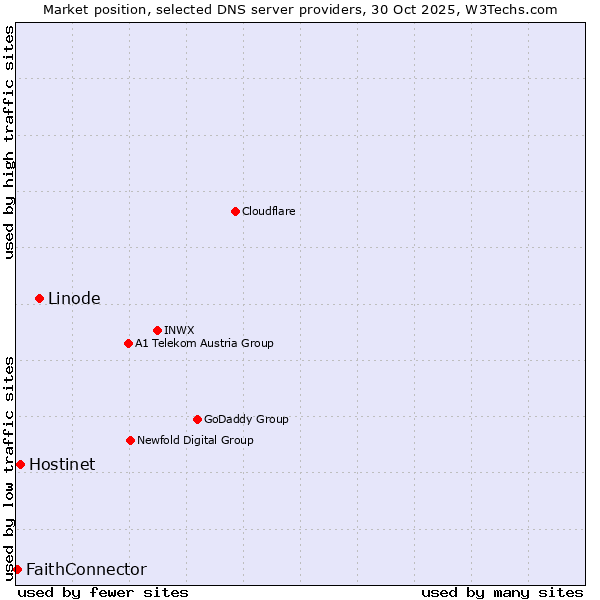 Market position of Linode vs. Hostinet vs. FaithConnector