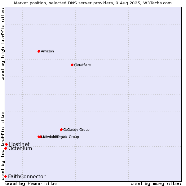 Market position of Hostinet vs. Octenium vs. FaithConnector