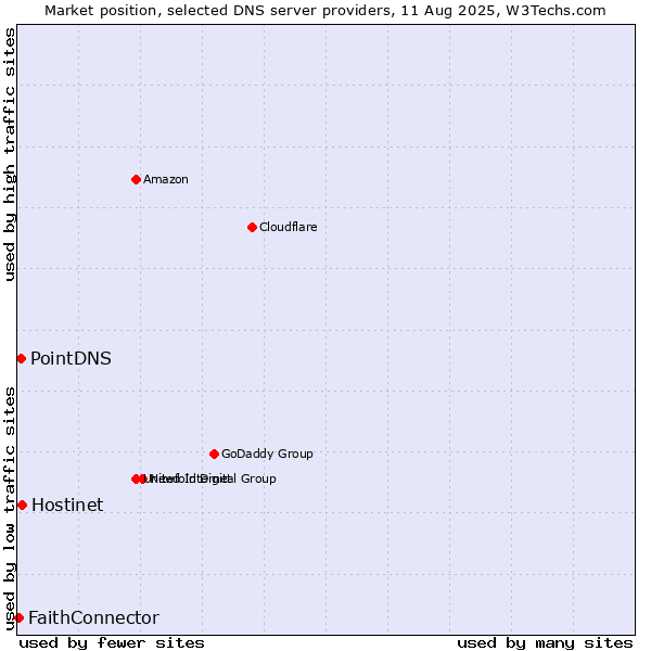 Market position of Hostinet vs. PointDNS vs. FaithConnector