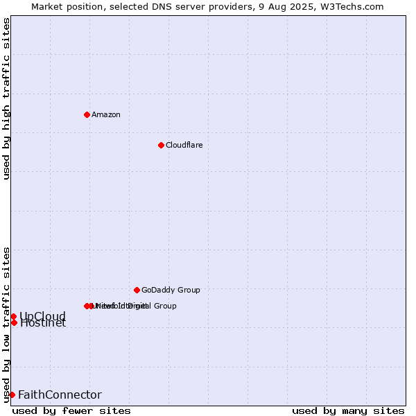 Market position of Hostinet vs. UpCloud vs. FaithConnector