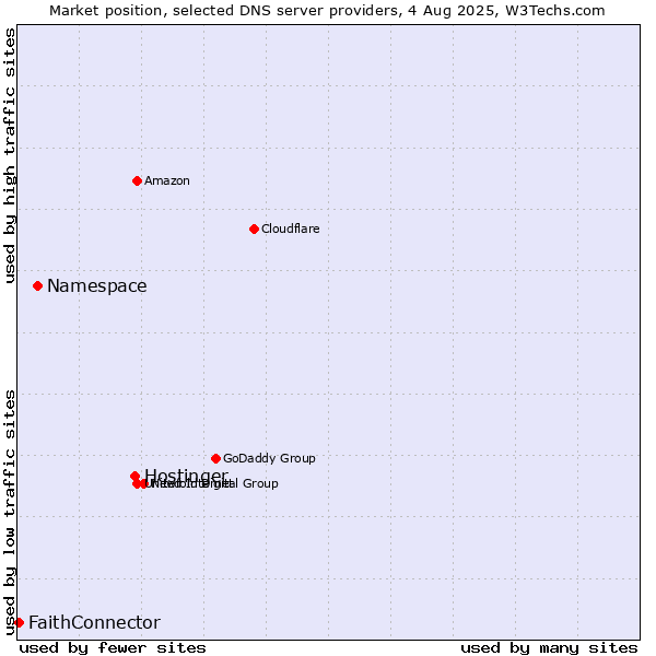 Market position of Hostinger vs. Namespace vs. FaithConnector
