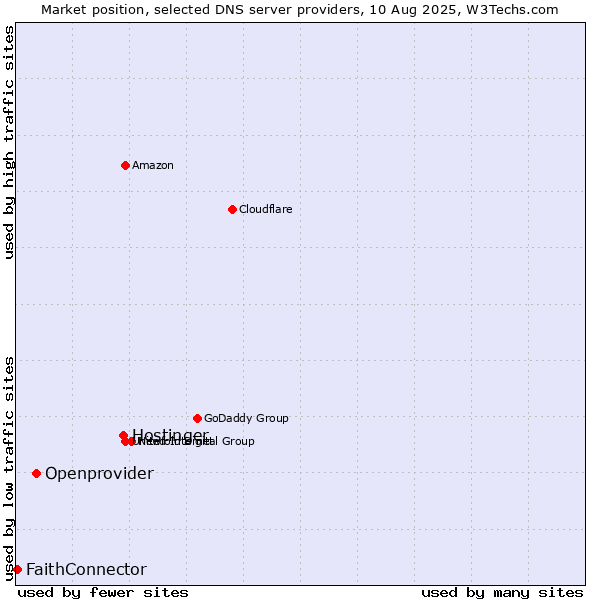 Market position of Hostinger vs. Openprovider vs. FaithConnector