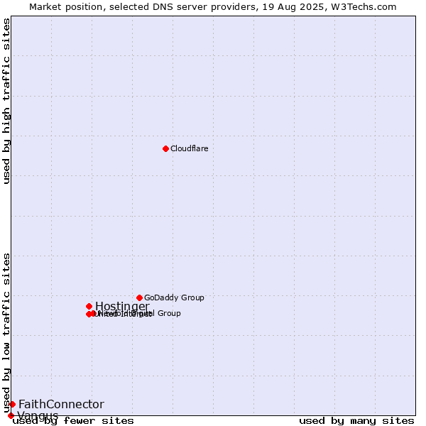 Market position of Hostinger vs. FaithConnector vs. Vangus