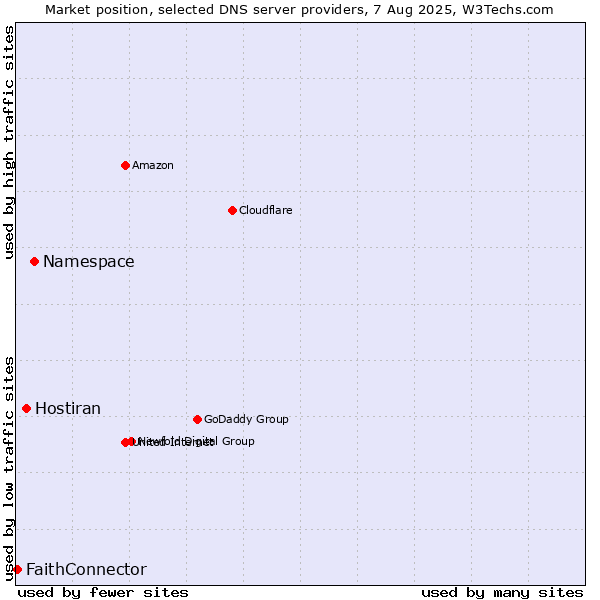 Market position of Namespace vs. Hostiran vs. FaithConnector