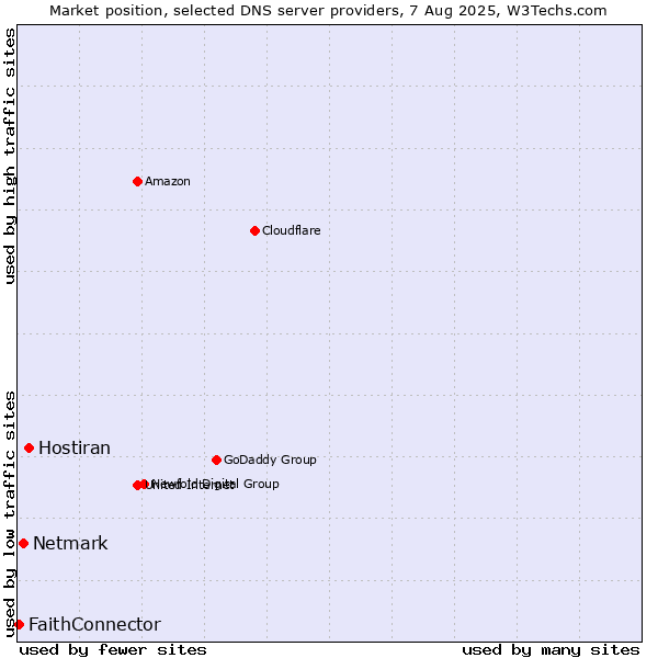 Market position of Hostiran vs. Netmark vs. FaithConnector