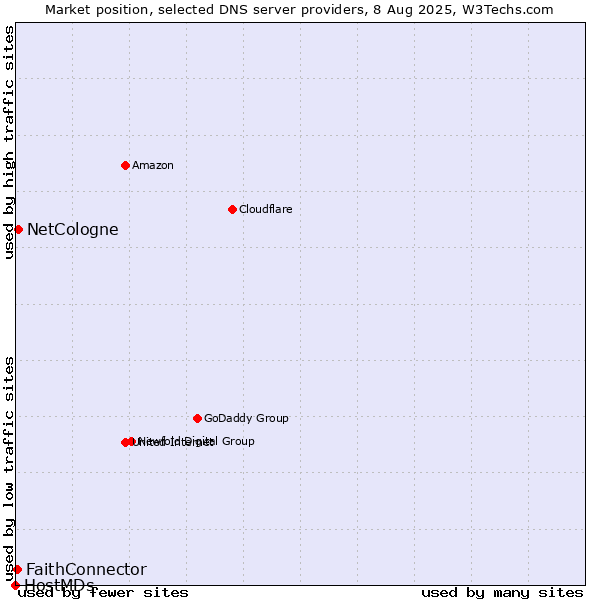 Market position of NetCologne vs. FaithConnector vs. HostMDs