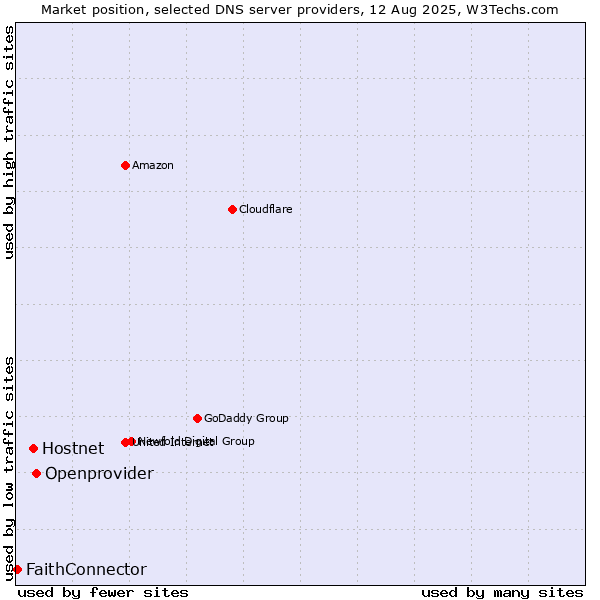 Market position of Openprovider vs. Hostnet vs. FaithConnector